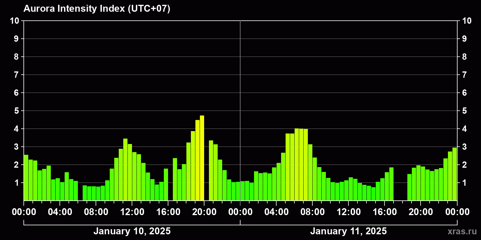 Polar auroras over the past 2 days