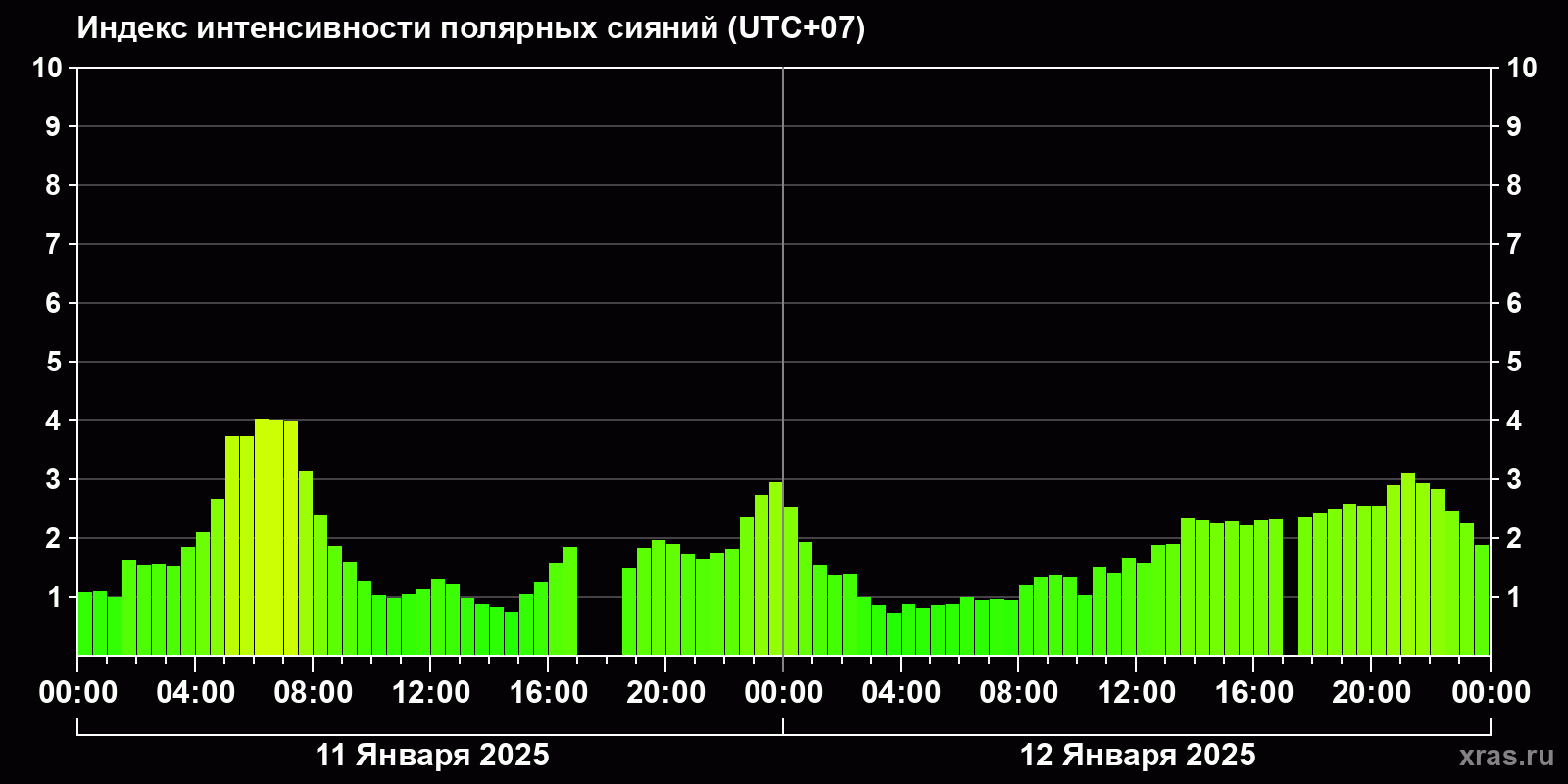 Полярные сияния за последние 2 суток