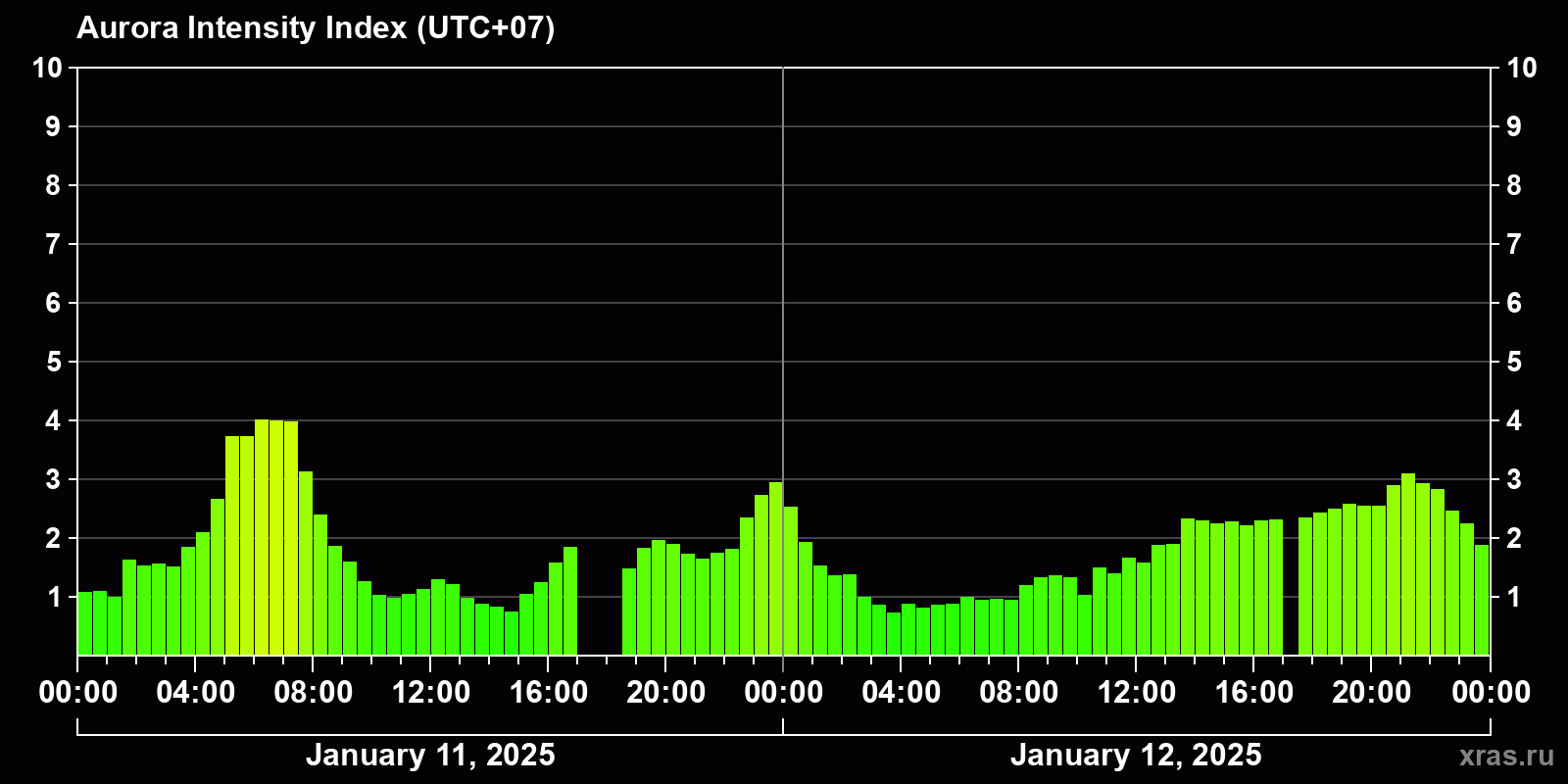Polar auroras over the past 2 days