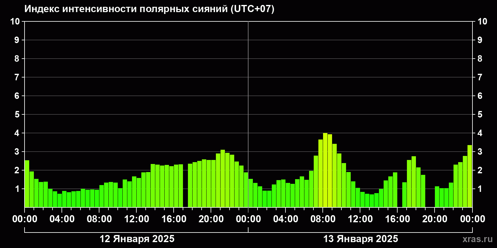 Полярные сияния за последние 2 суток