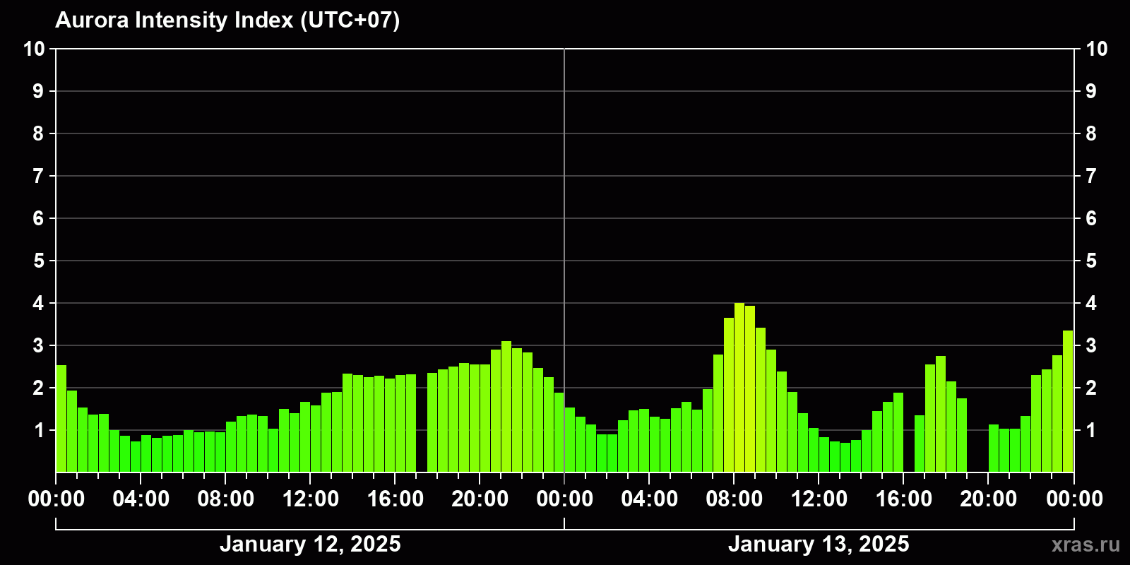 Polar auroras over the past 2 days