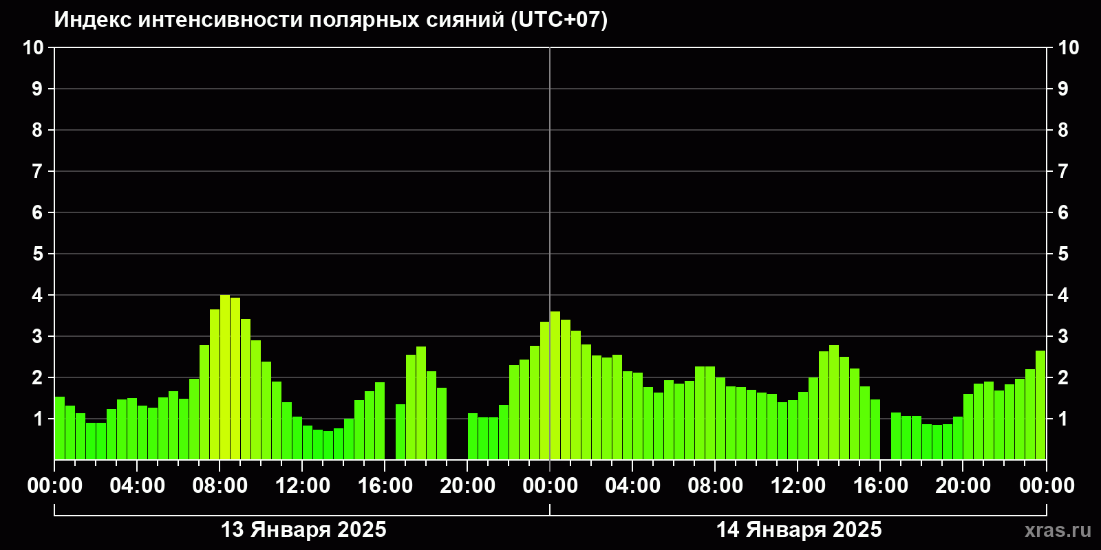 Полярные сияния за последние 2 суток