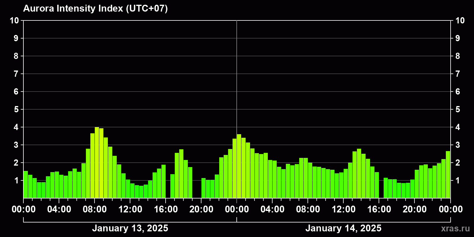 Polar auroras over the past 2 days