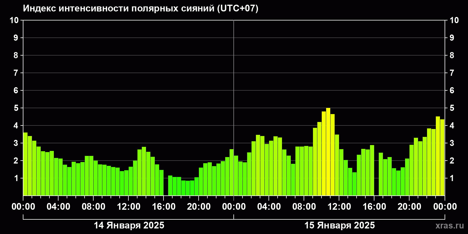 Полярные сияния за последние 2 суток