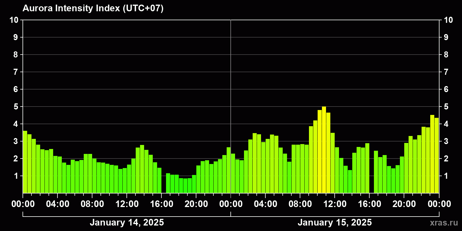Polar auroras over the past 2 days