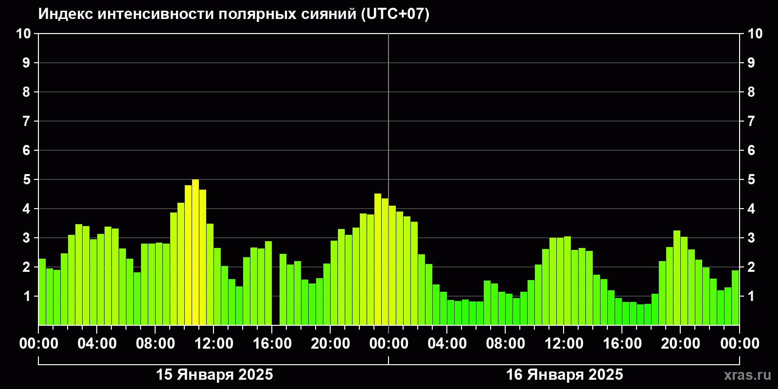 Полярные сияния за последние 2 суток