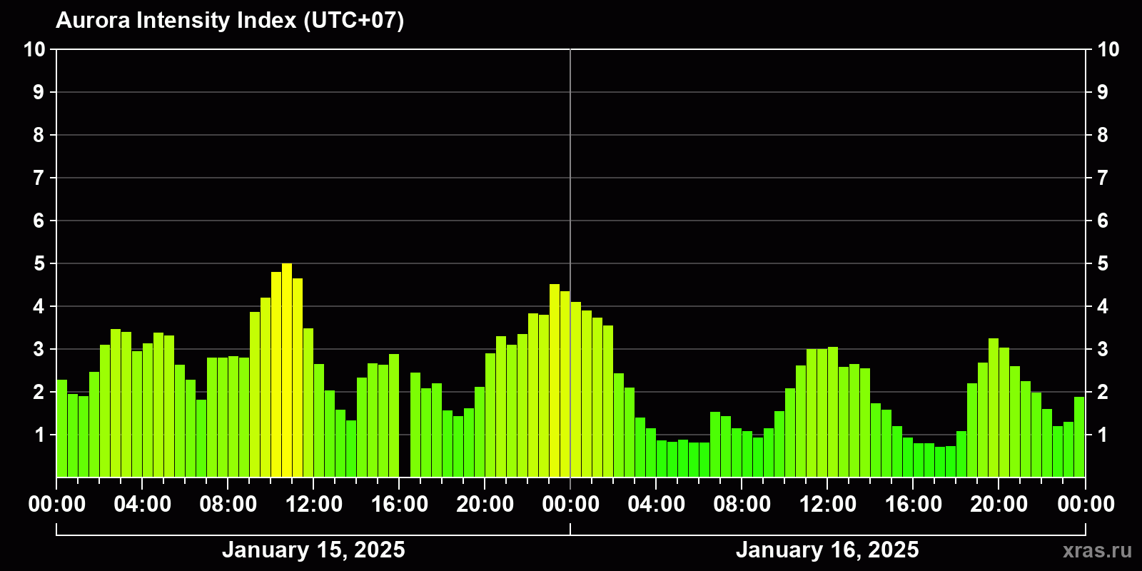 Polar auroras over the past 2 days