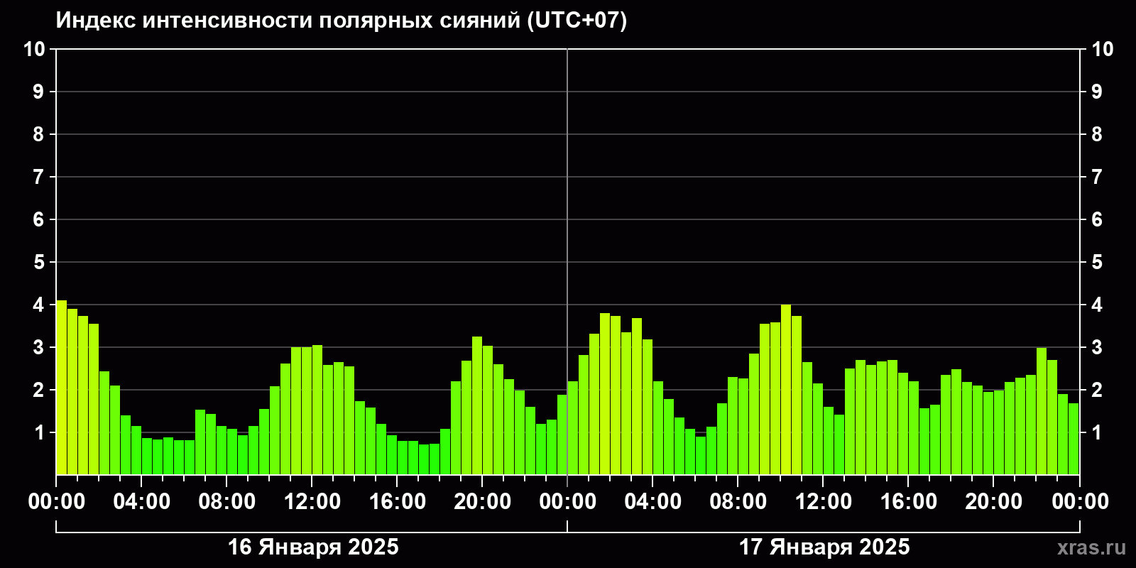 Полярные сияния за последние 2 суток