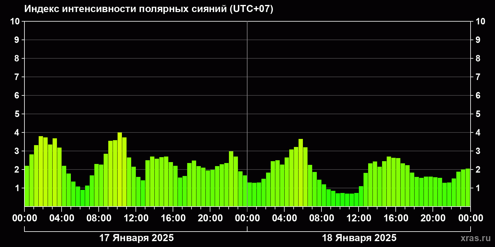 Полярные сияния за последние 2 суток