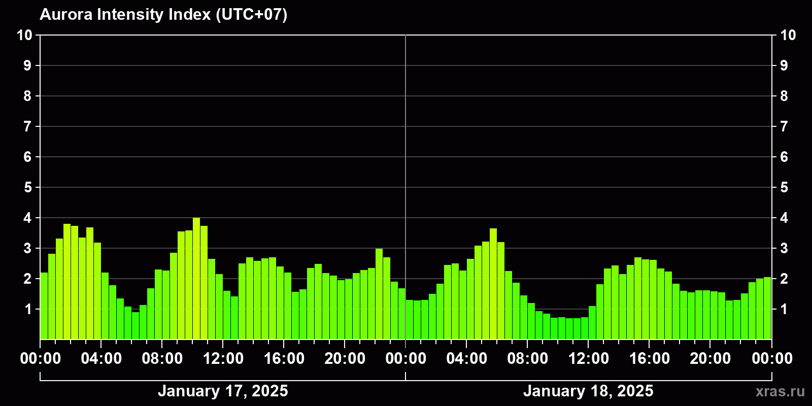 Polar auroras over the past 2 days