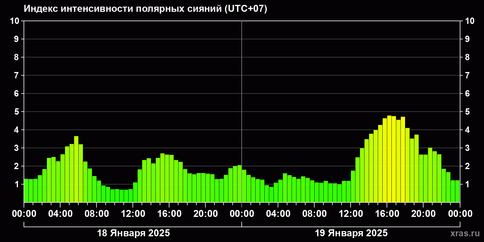 Полярные сияния за последние 2 суток