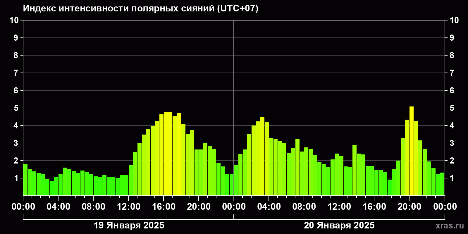 Полярные сияния за последние 2 суток