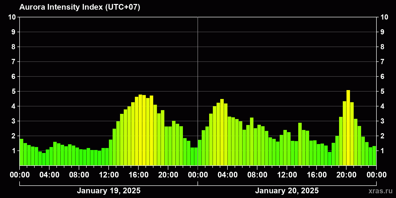 Polar auroras over the past 2 days
