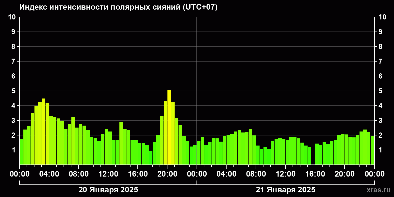 Полярные сияния за последние 2 суток