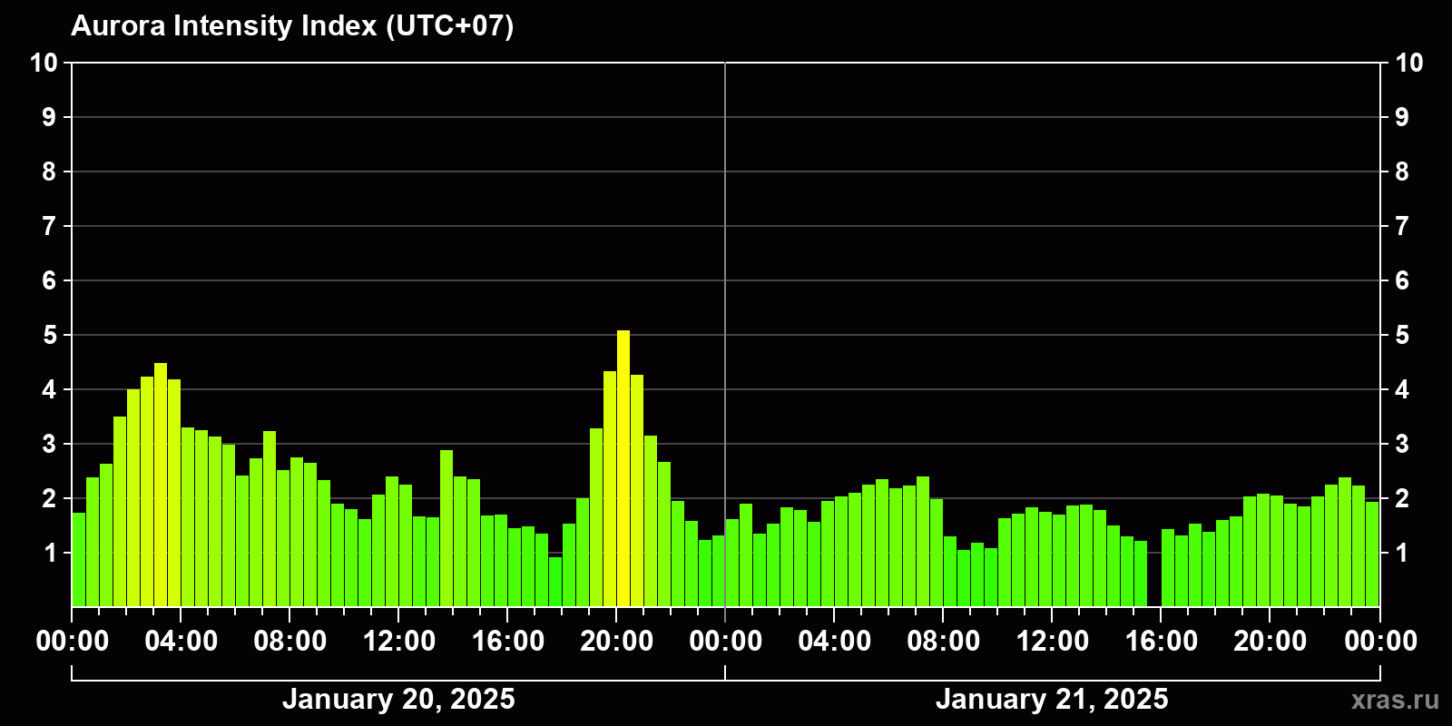 Polar auroras over the past 2 days