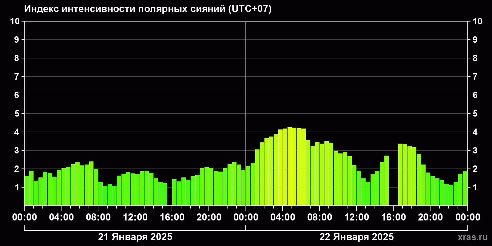 Полярные сияния за последние 2 суток