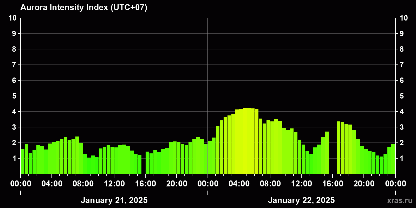 Polar auroras over the past 2 days