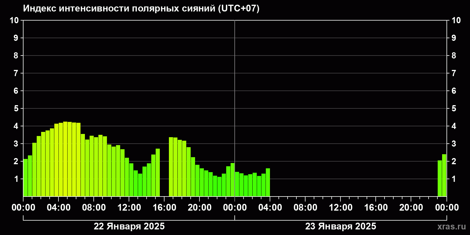 Полярные сияния за последние 2 суток