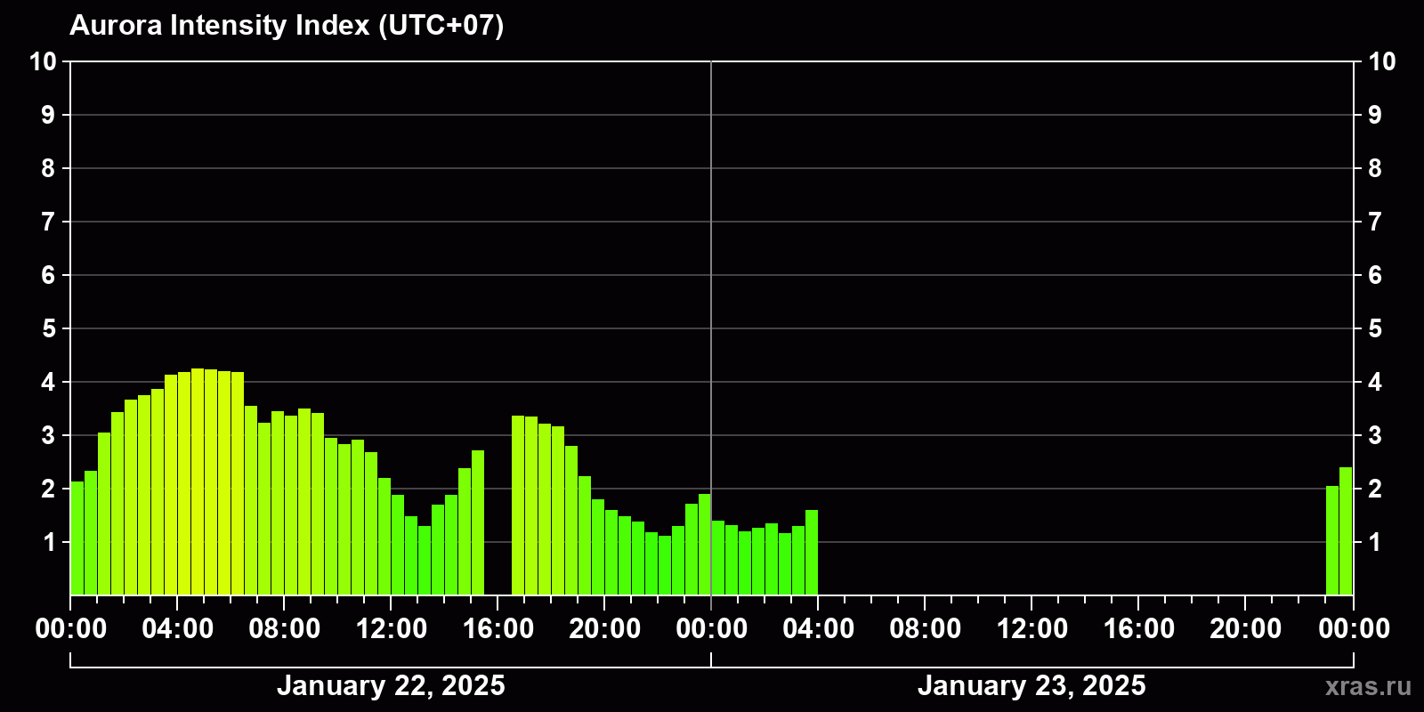 Polar auroras over the past 2 days