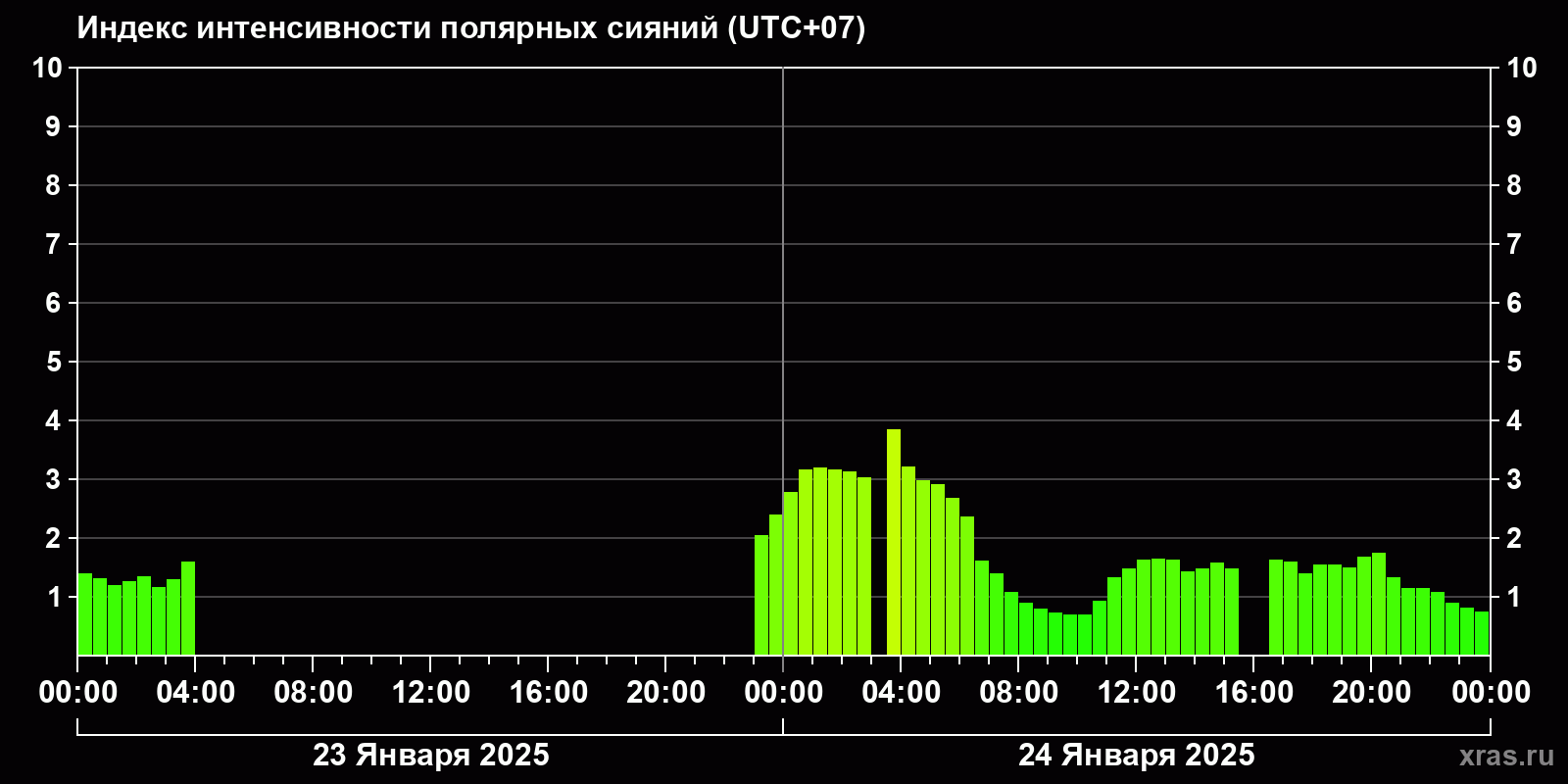 Полярные сияния за последние 2 суток