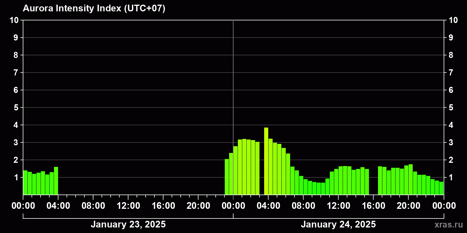 Polar auroras over the past 2 days