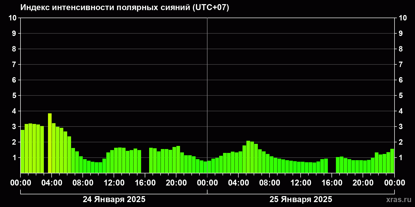 Полярные сияния за последние 2 суток