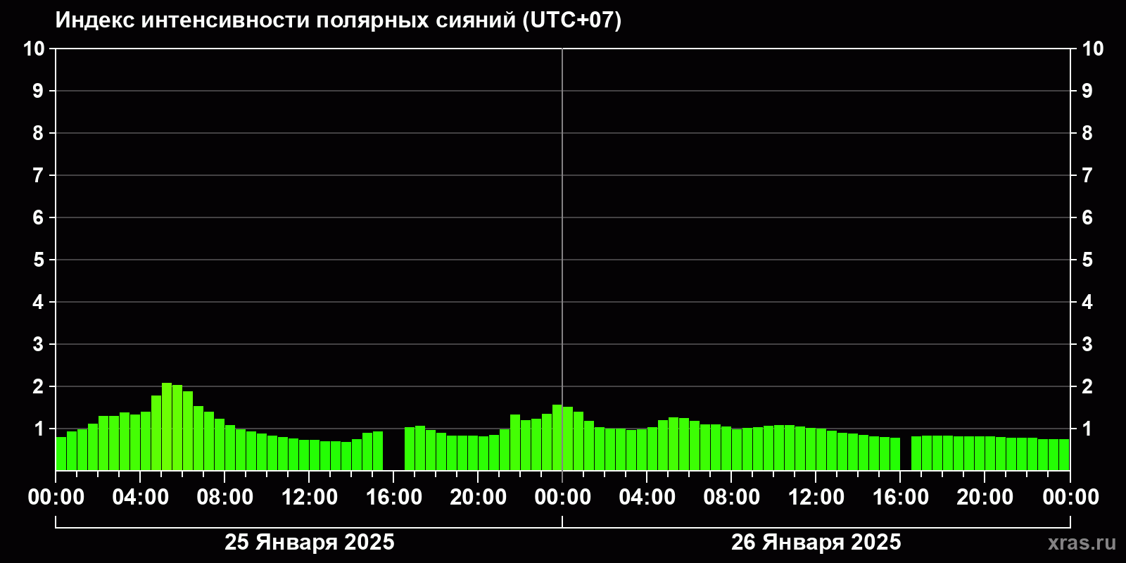 Полярные сияния за последние 2 суток