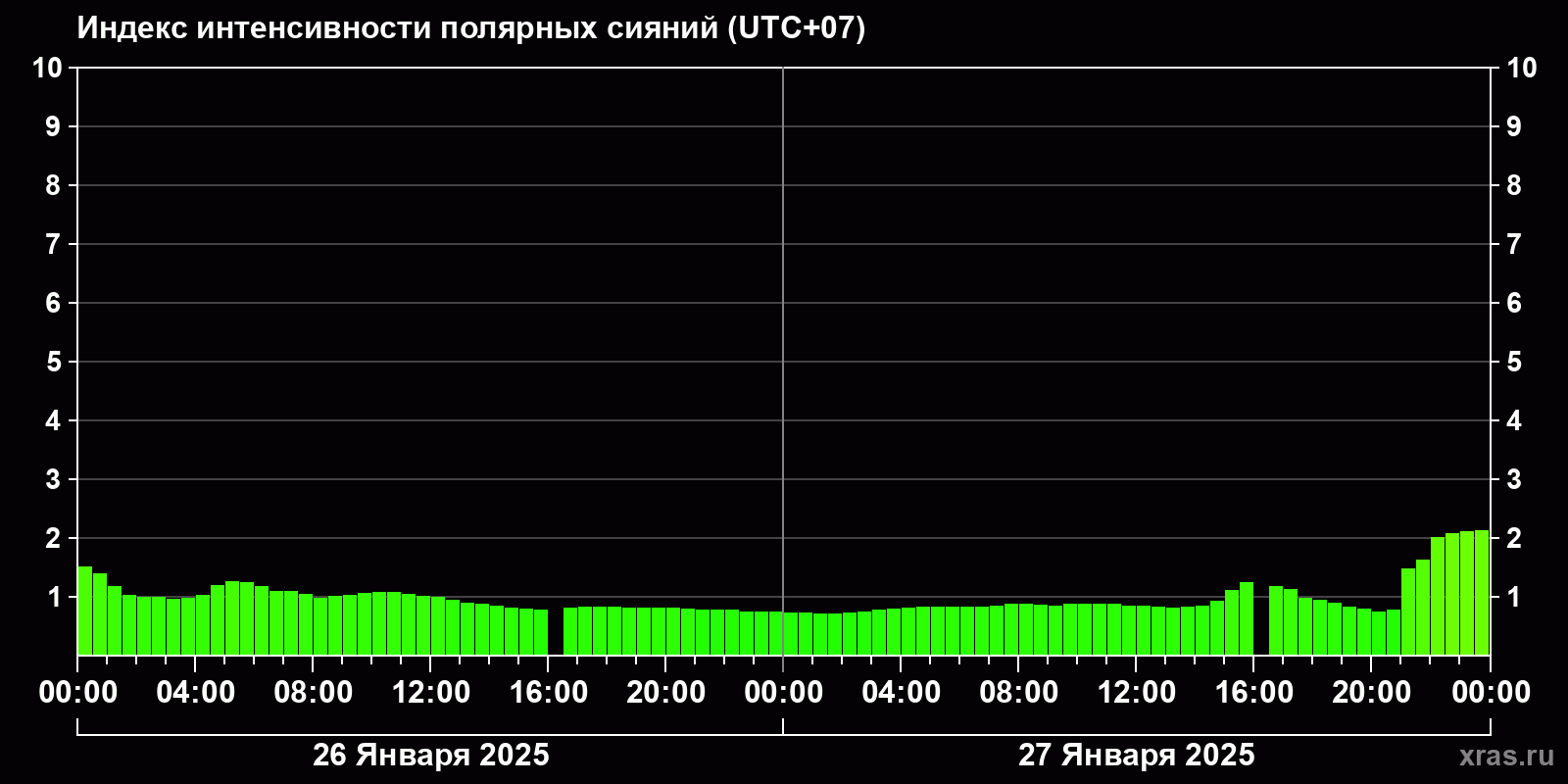 Полярные сияния за последние 2 суток