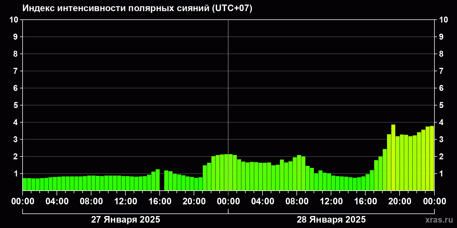 Полярные сияния за последние 2 суток