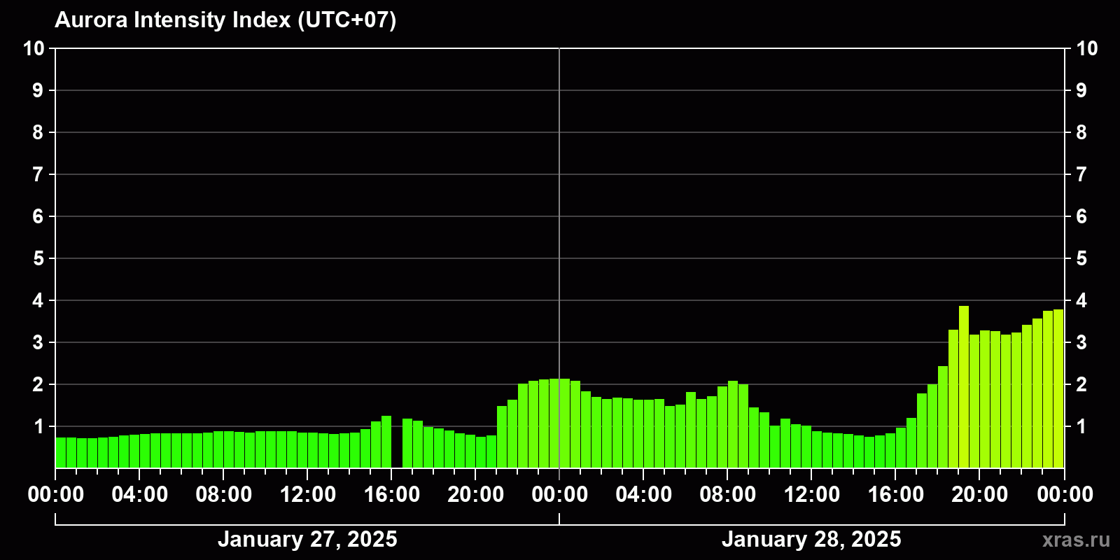 Polar auroras over the past 2 days