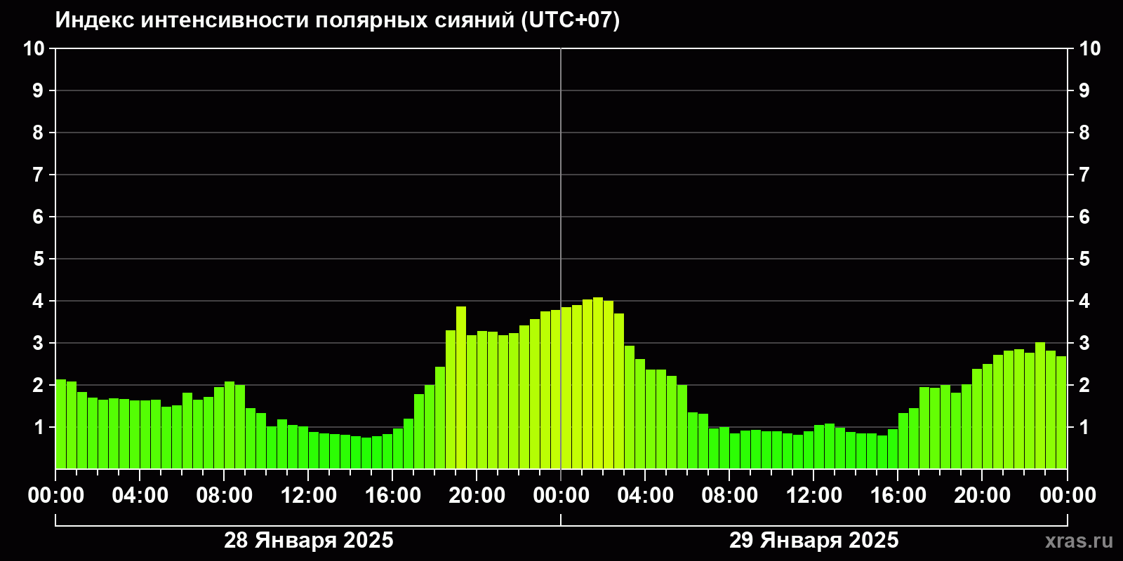 Полярные сияния за последние 2 суток