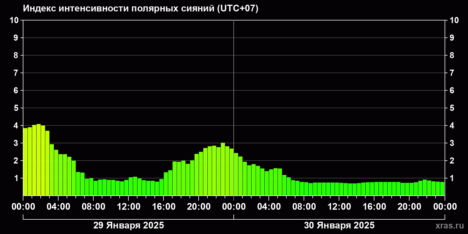 Полярные сияния за последние 2 суток