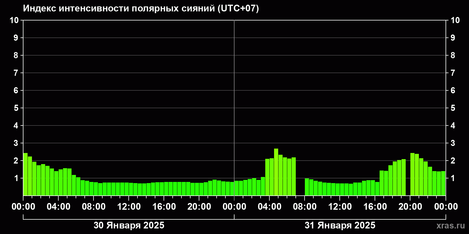 Полярные сияния за последние 2 суток