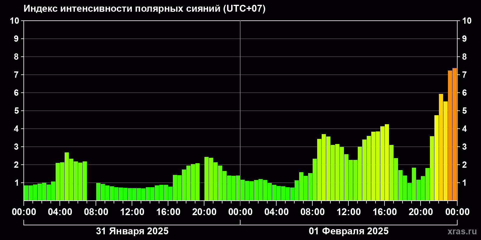 Полярные сияния за последние 2 суток