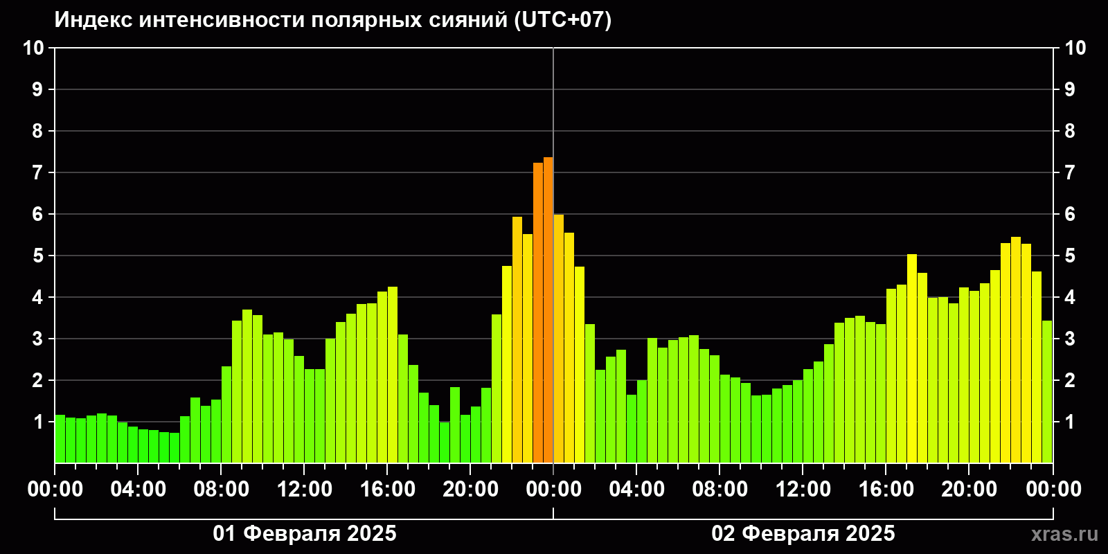 Полярные сияния за последние 2 суток
