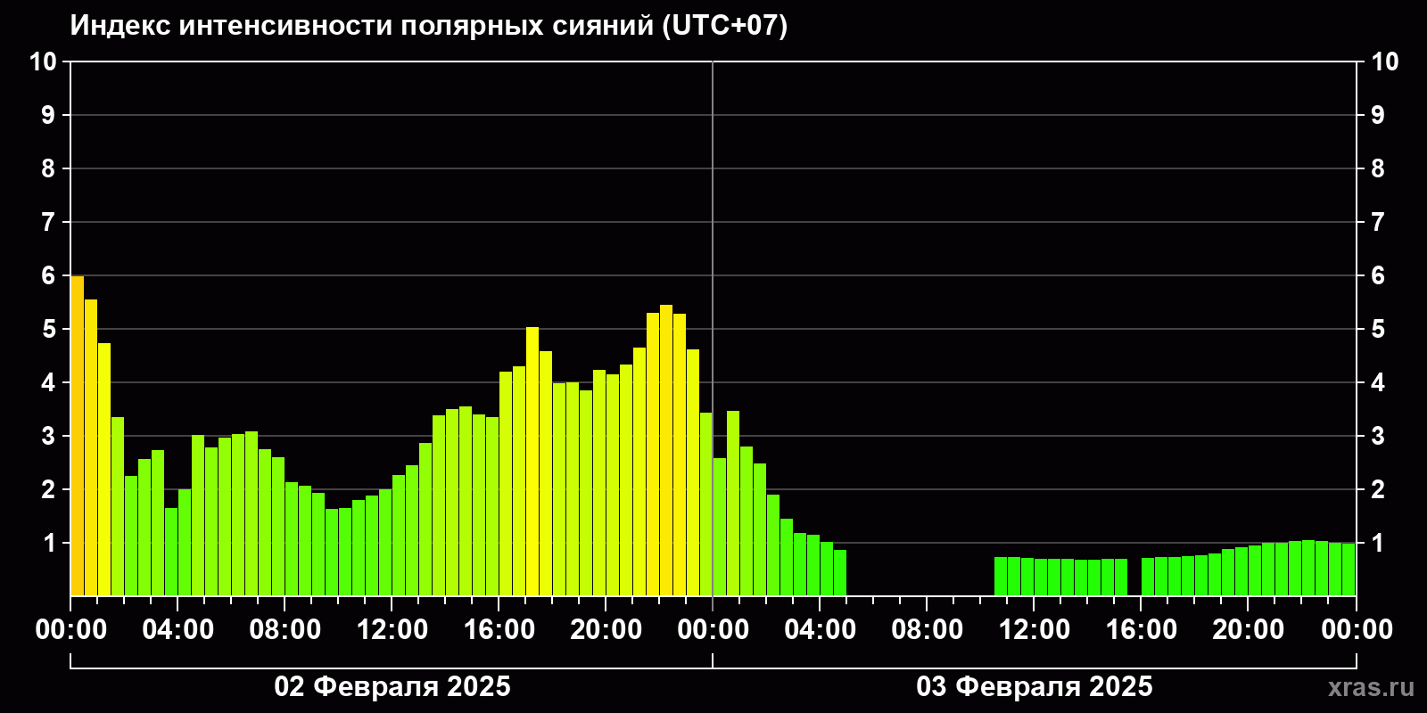 Полярные сияния за последние 2 суток