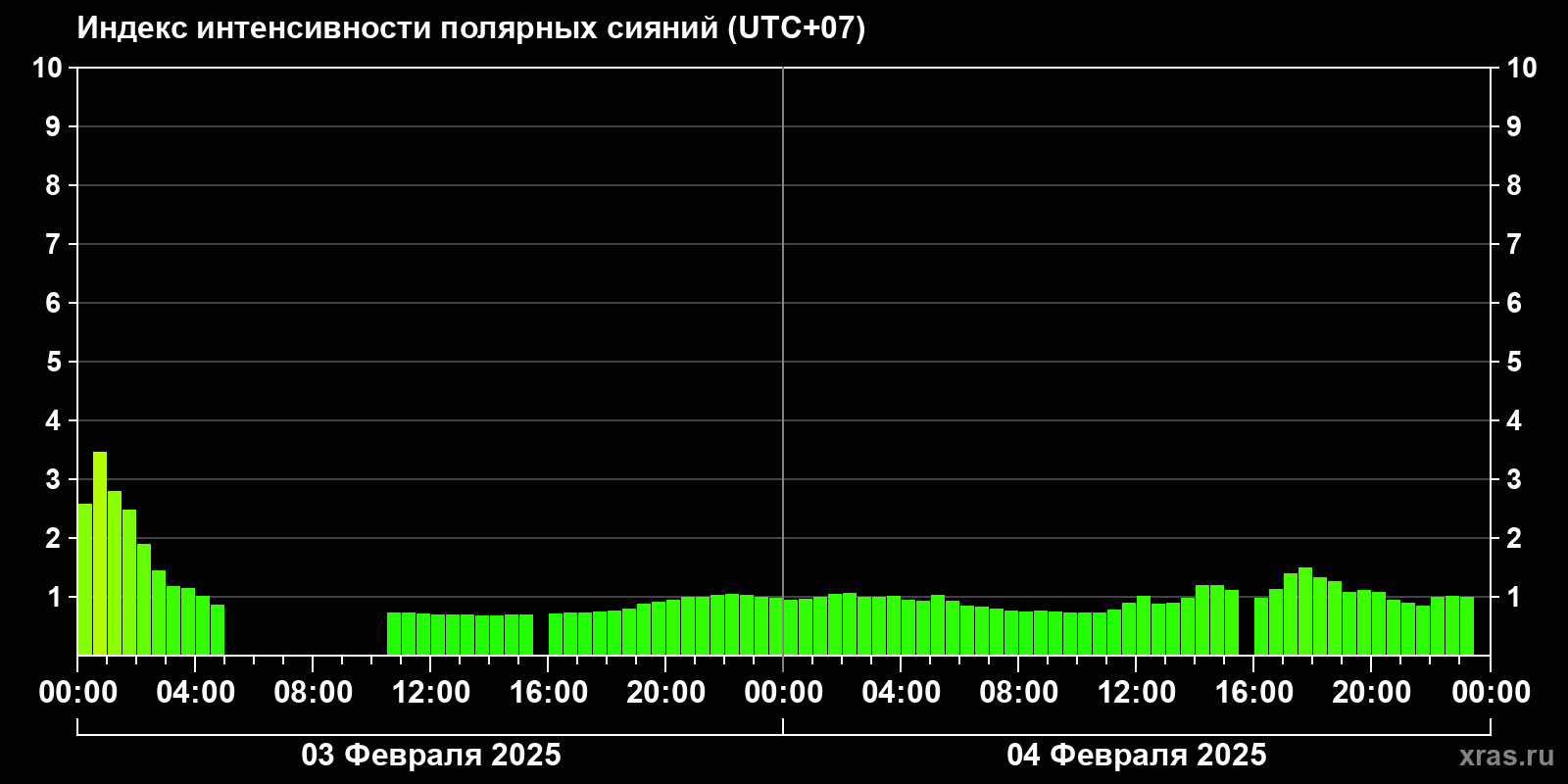 Полярные сияния за последние 2 суток