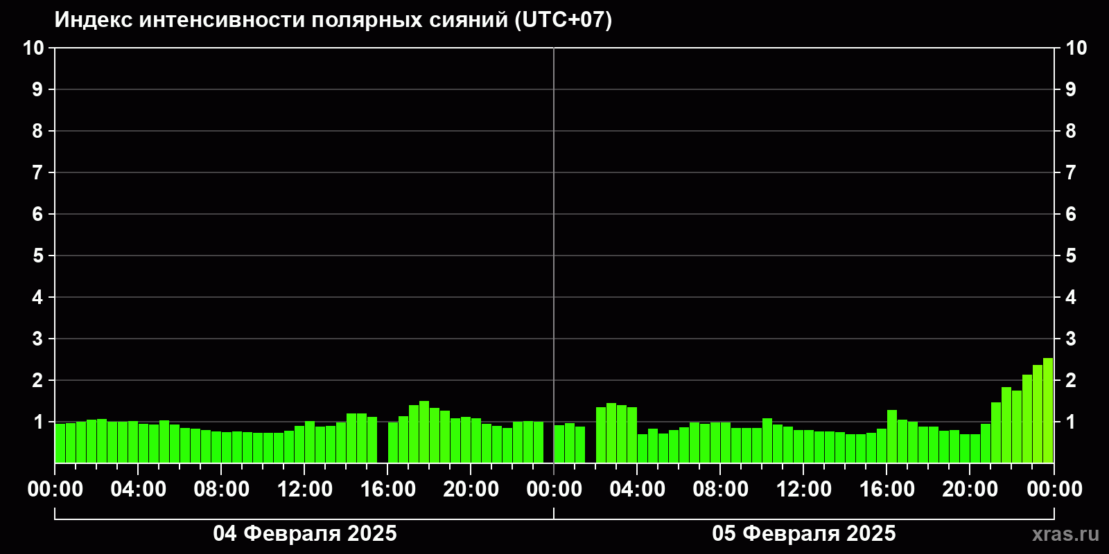Полярные сияния за последние 2 суток