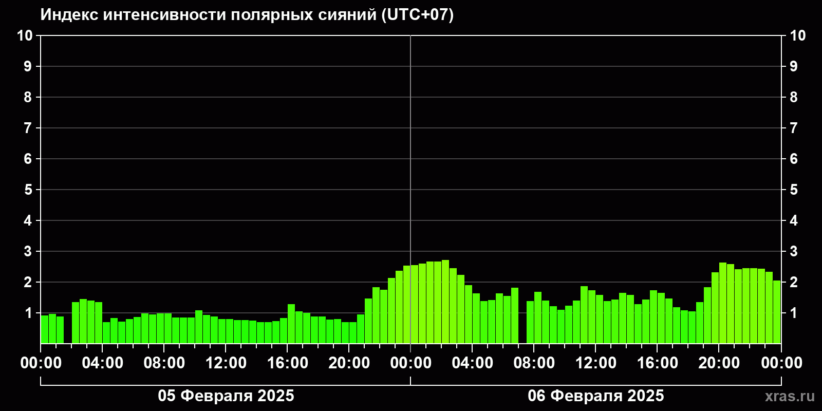 Полярные сияния за последние 2 суток