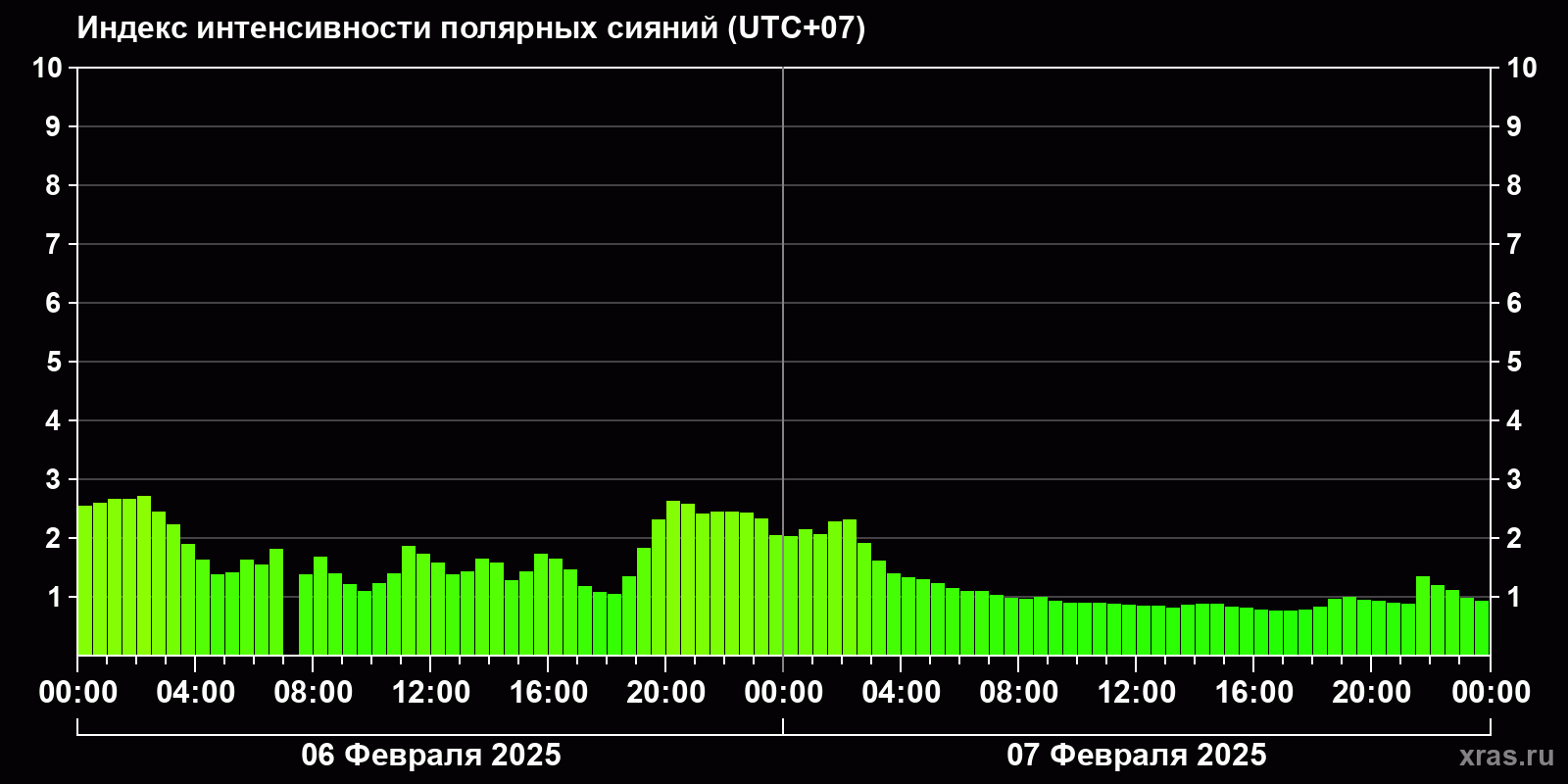 Полярные сияния за последние 2 суток