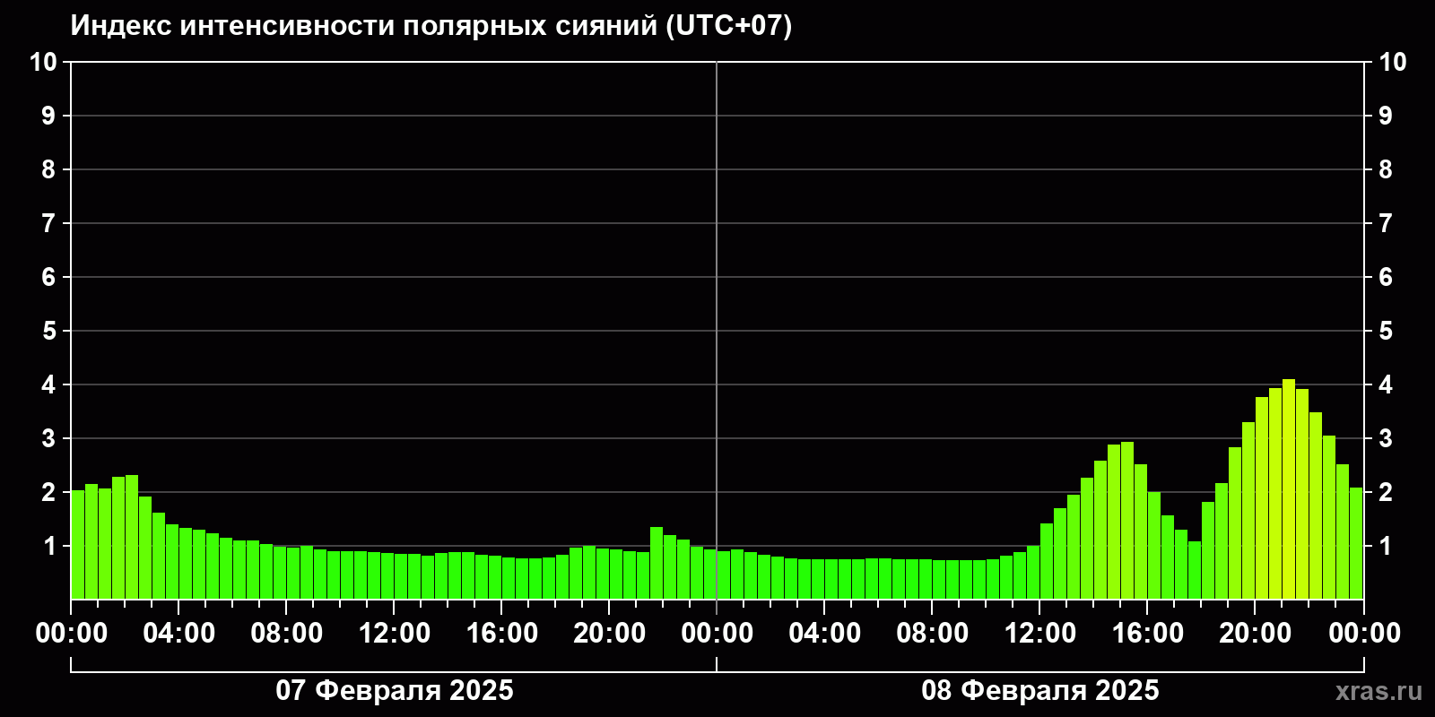 Полярные сияния за последние 2 суток