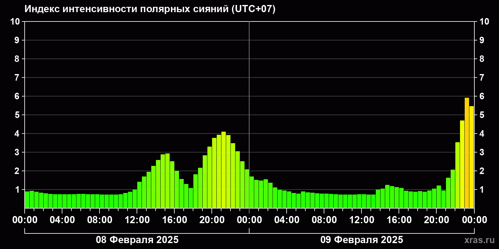 Полярные сияния за последние 2 суток