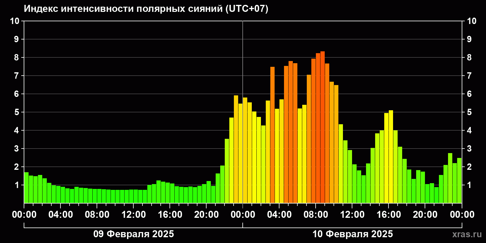 Полярные сияния за последние 2 суток