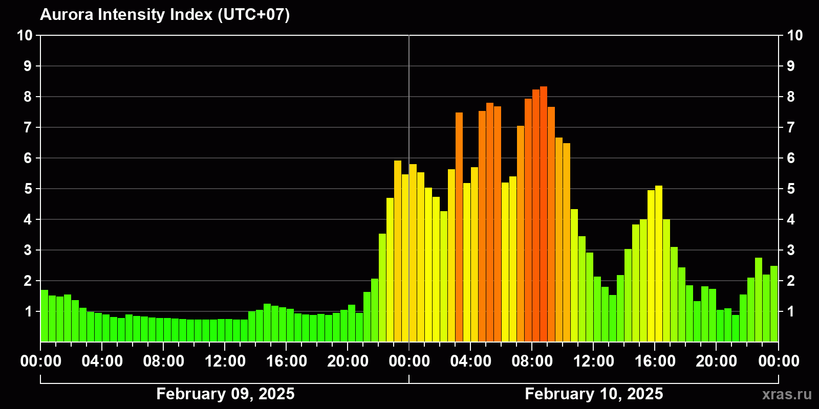 Polar auroras over the past 2 days