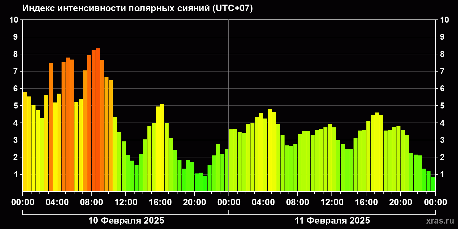 Полярные сияния за последние 2 суток