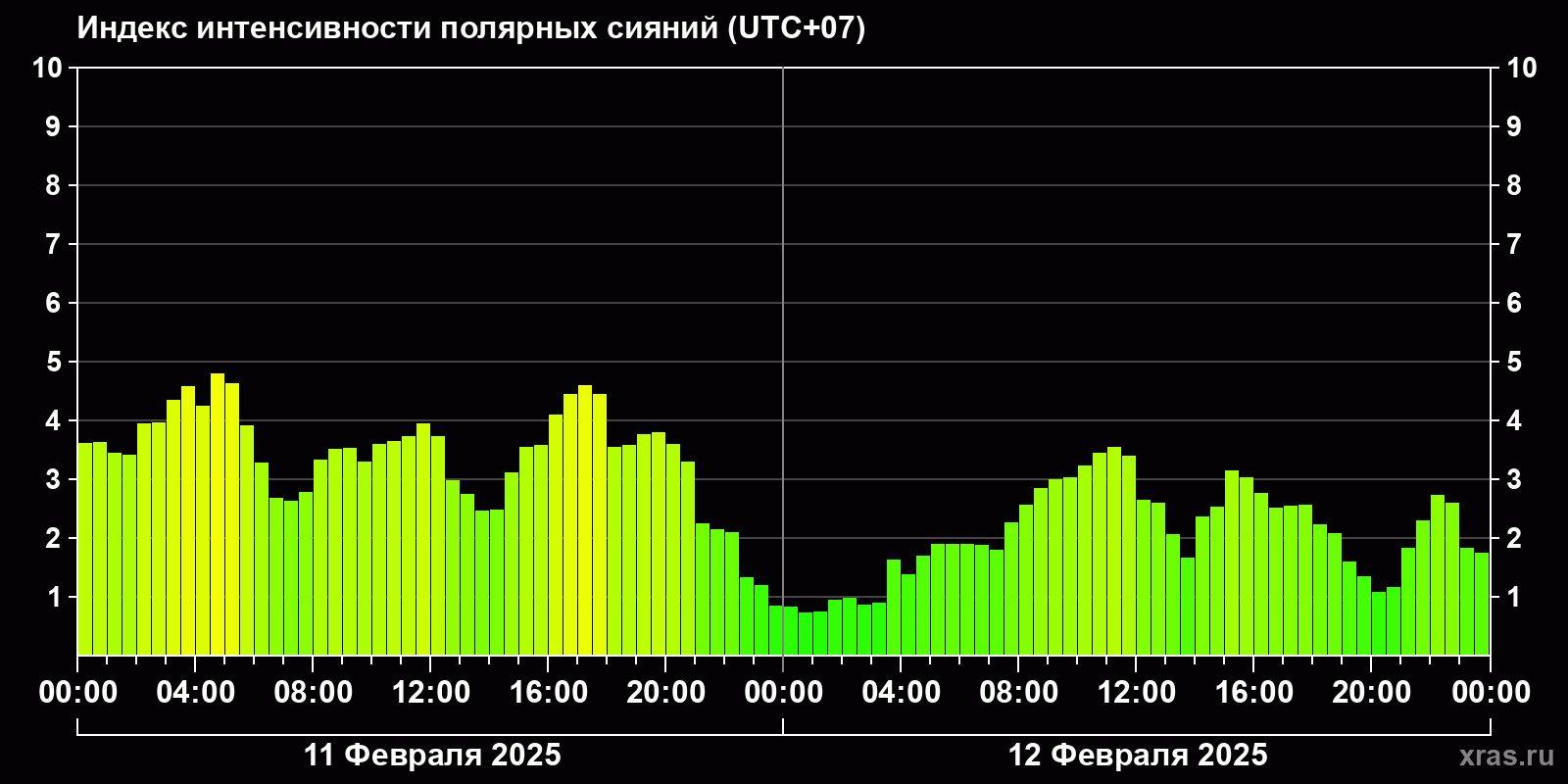 Полярные сияния за последние 2 суток