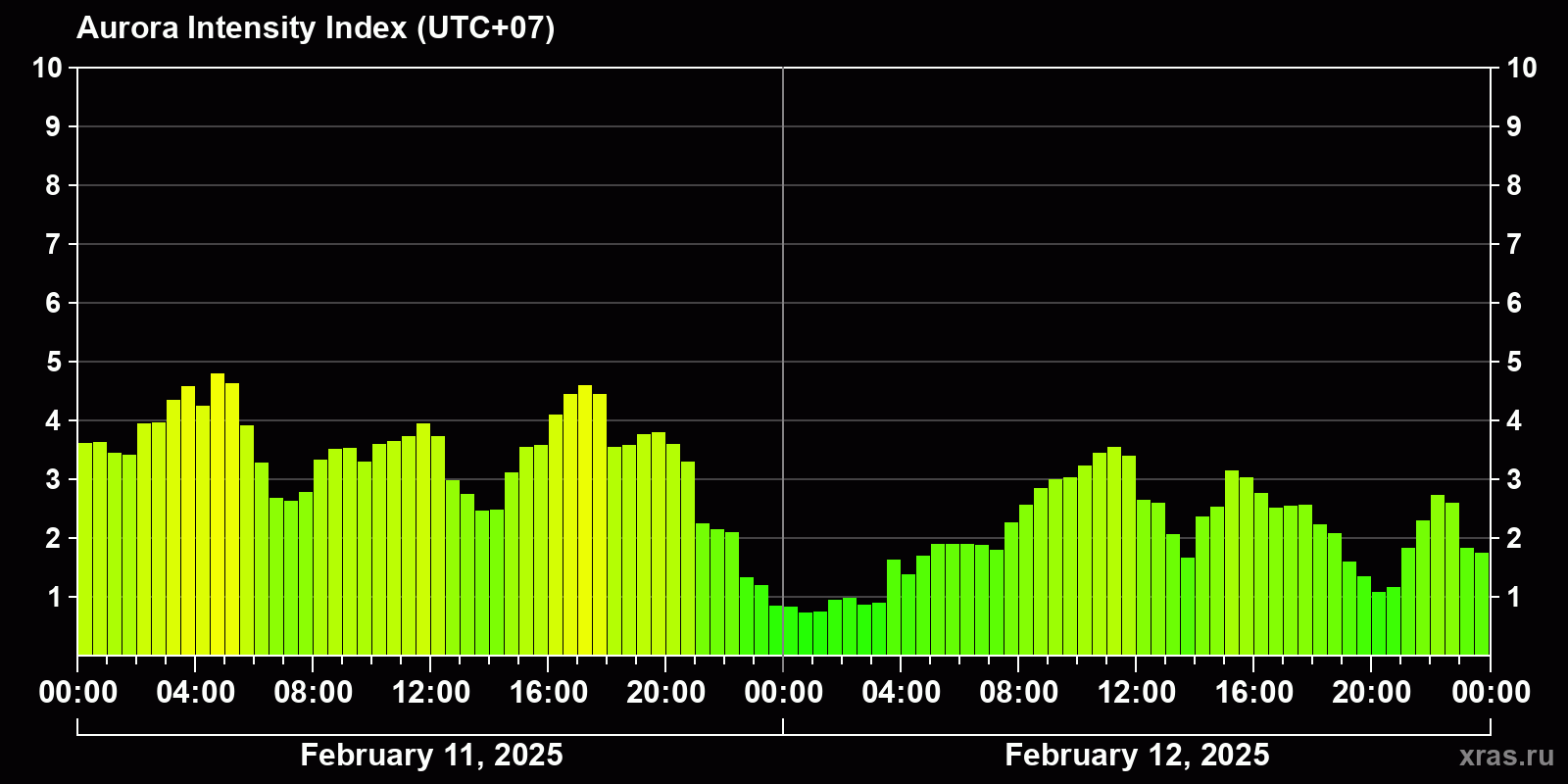 Polar auroras over the past 2 days