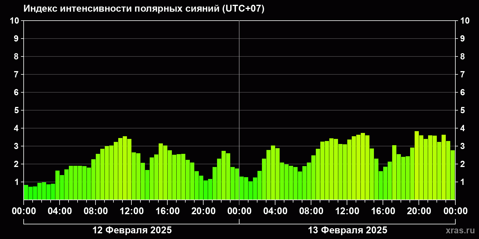 Полярные сияния за последние 2 суток