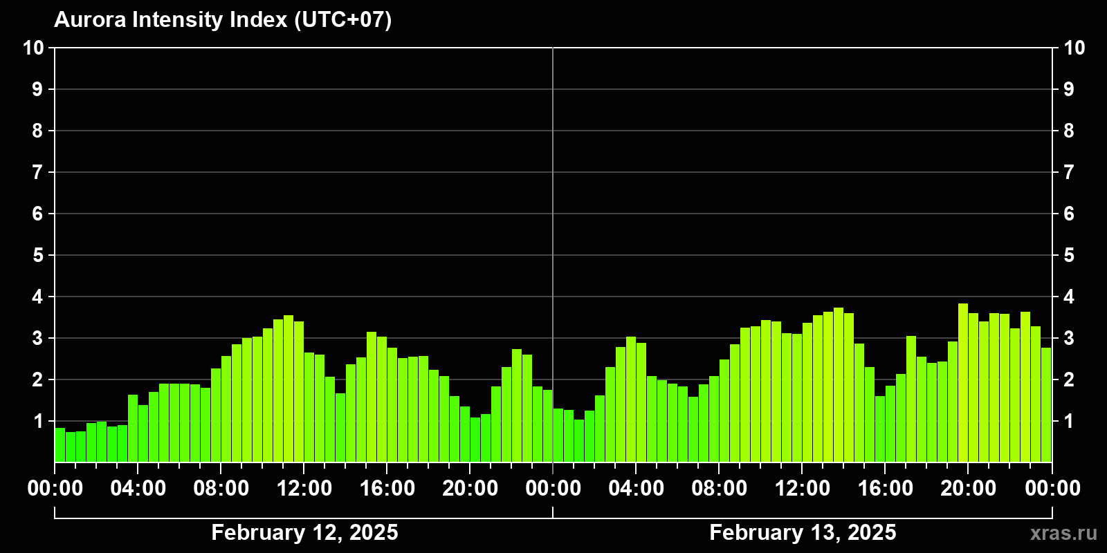 Polar auroras over the past 2 days