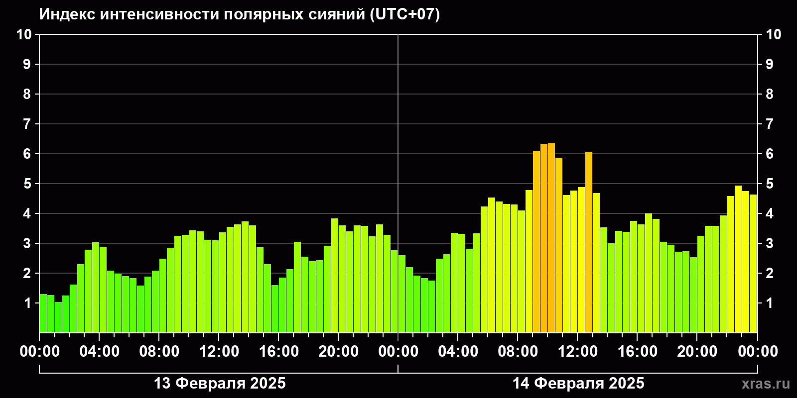 Полярные сияния за последние 2 суток